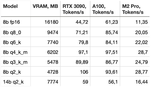 LLM Quantization Comparison